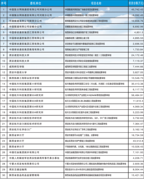 土建工程结（决）算审核案例