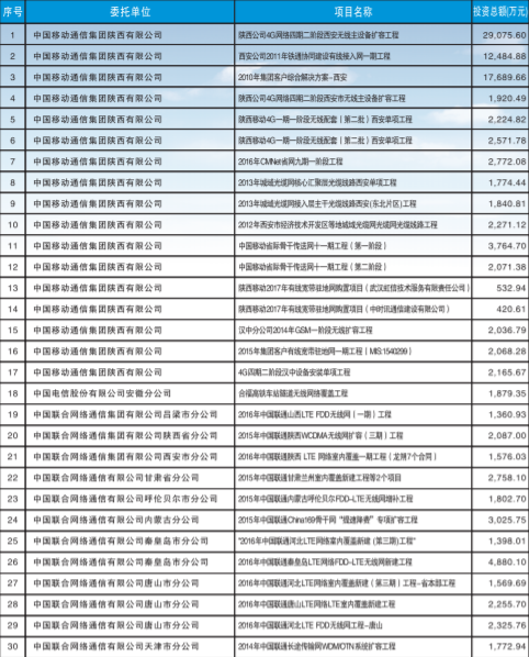 通信工程结（决）算审核案例